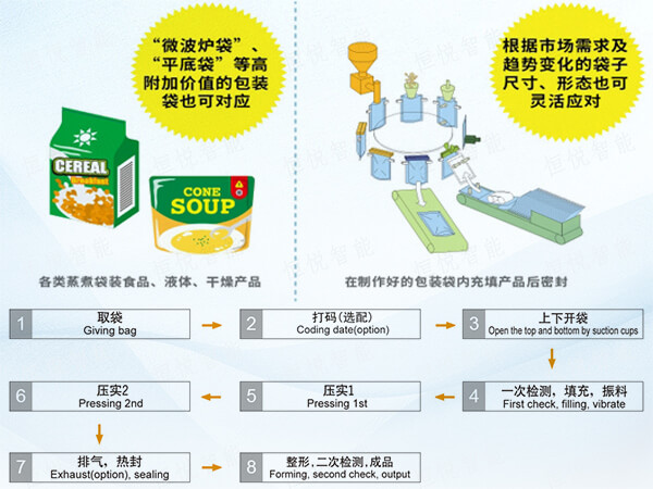  給袋式全自動食品好色先生视频下载工作原理流程圖