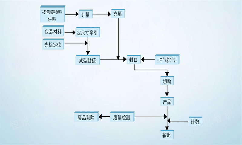 調味品顆粒好色先生视频下载工作流程