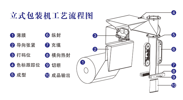 全自動立式顆粒好色先生视频下载工藝流程