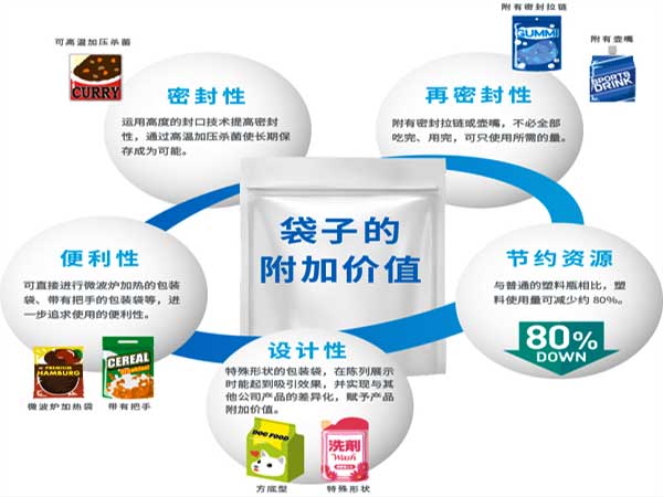 給袋式粉劑好色先生视频下载采用的預製袋型